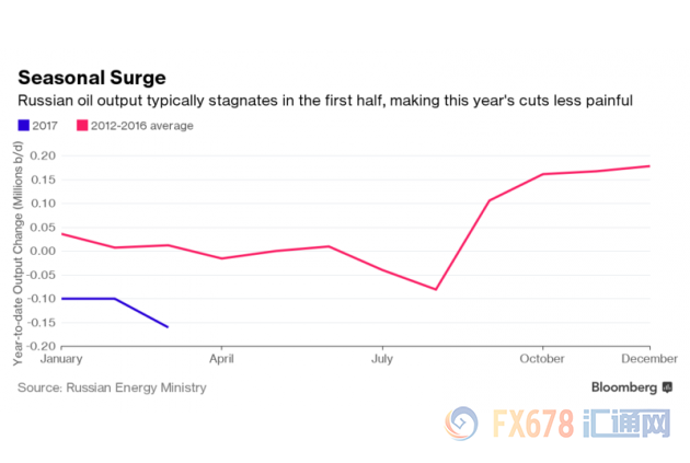 下半年增产原油本是惯例！俄罗斯对延续减产态度微妙