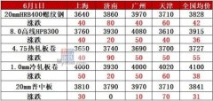 香港正大期货_6月钢价开门红 14家钢厂涨价 短期