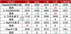 香港正大期货_钢坯跌近3300 焦炭四轮累涨200 钢价