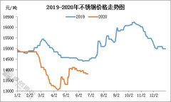2020年不锈钢半年报之行情篇_香港正大期货