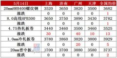 香港正大期货_钢材总库存大降148万吨 钢价震荡中