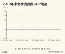 本年二季度国内出产总值(GDP)同比增加3.2%，优于
